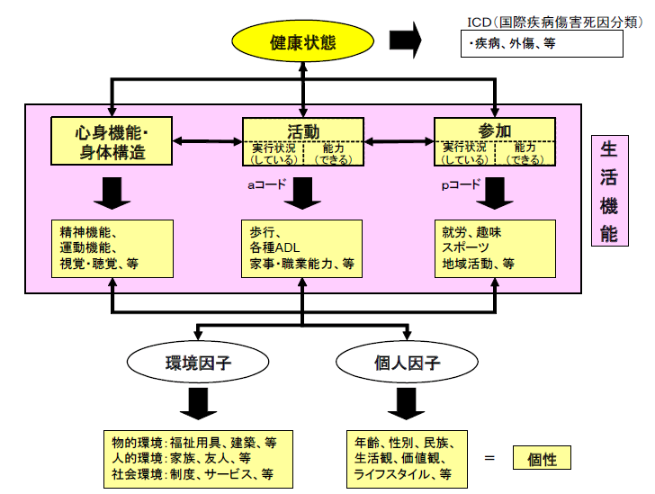 ICFの障害概念図